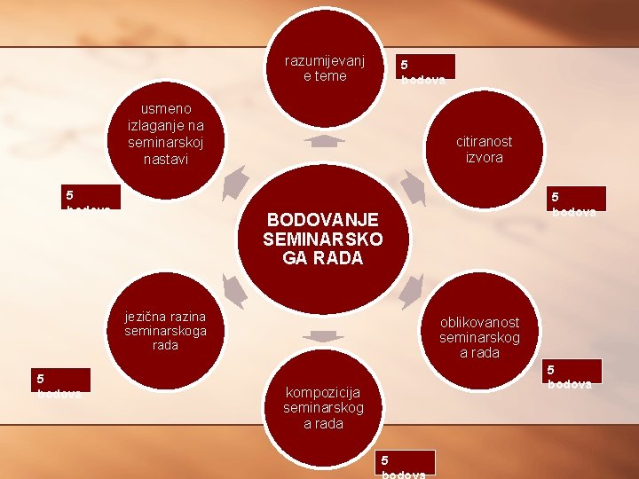 razumijevanj e teme 5 bodova usmeno izlaganje na seminarskoj nastavi 5 bodova citiranost izvora