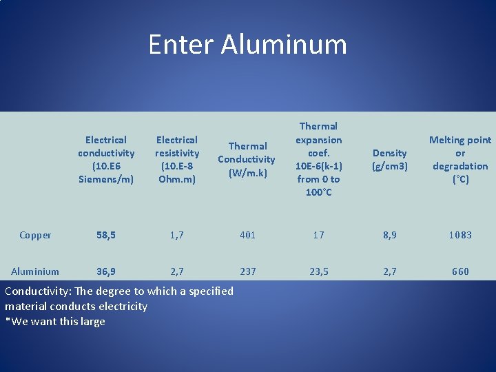 Enter Aluminum Electrical conductivity (10. E 6 Siemens/m) Electrical resistivity (10. E-8 Ohm. m)