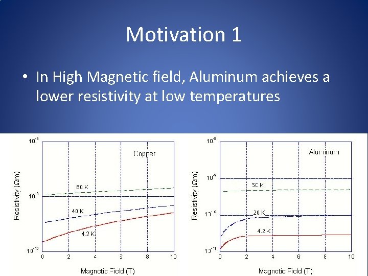 Motivation 1 • In High Magnetic field, Aluminum achieves a lower resistivity at low