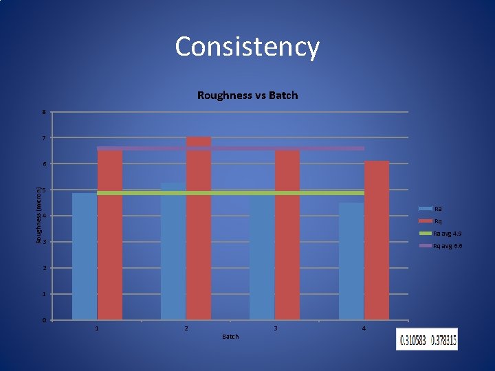 Consistency Roughness vs Batch 8 7 Roughness (micron) 6 5 Ra 4 Rq Ra
