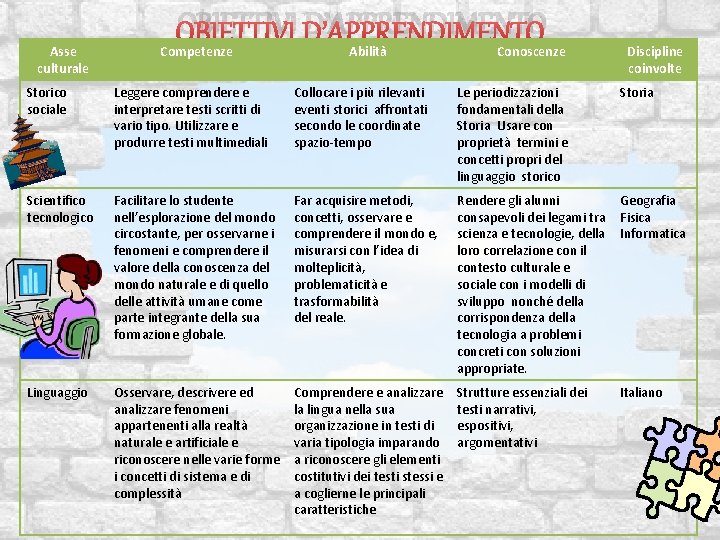 Asse culturale OBIETTIVI D’APPRENDIMENTO Competenze Abilità Conoscenze Discipline coinvolte Storico sociale Leggere comprendere e