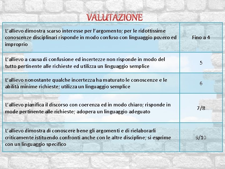 VALUTAZIONE L’allievo dimostra scarso interesse per l’argomento; per le ridottissime conoscenze disciplinari risponde in