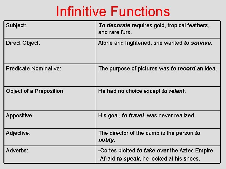 Infinitive Functions Subject: To decorate requires gold, tropical feathers, and rare furs. Direct Object: Infinitive Functions Subject: To decorate requires gold, tropical feathers, and rare furs. Direct Object: