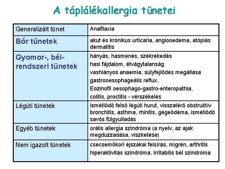 A táplálékallergia tünetei Generalizált tünet Anafilaxia Bőr tünetek akut és krónikus urticaria, angiooedema, atópiás