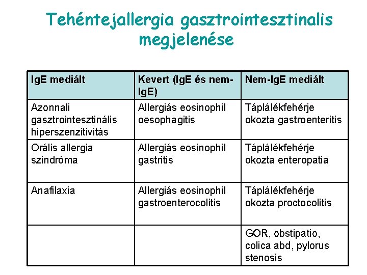  Tehéntejallergia gasztrointesztinalis megjelenése Ig. E mediált Kevert (Ig. E és nem. Ig. E)