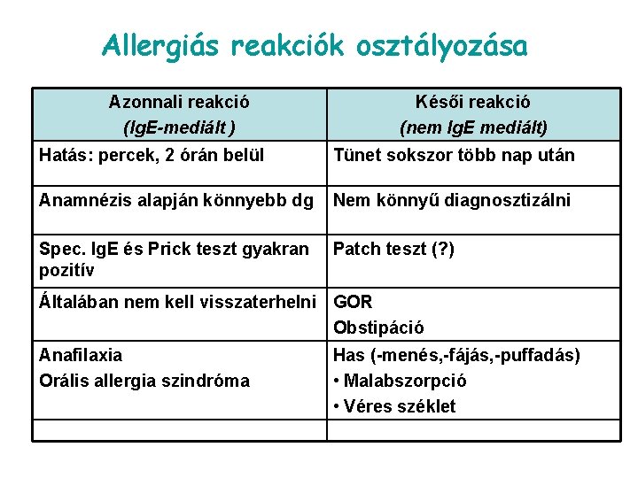 Allergiás reakciók osztályozása Azonnali reakció (Ig. E-mediált ) Késői reakció (nem Ig. E mediált)