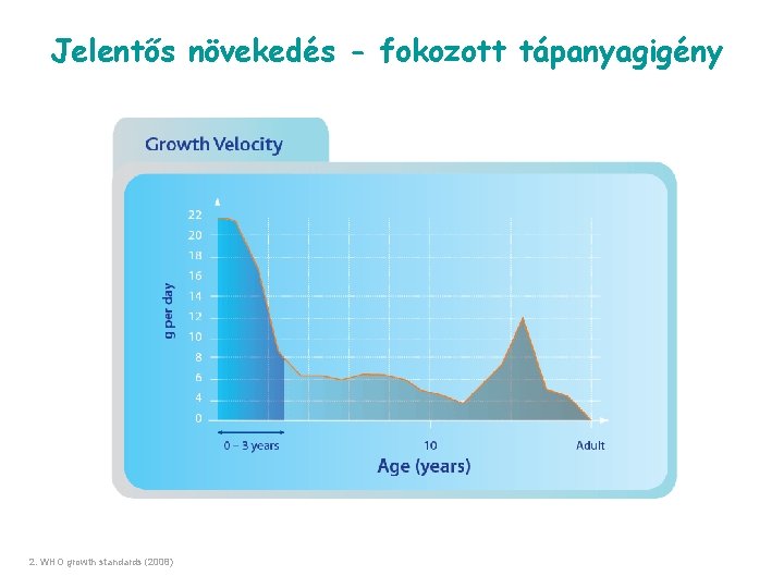 Jelentős növekedés - fokozott tápanyagigény 2. WHO growth standards (2008) 
