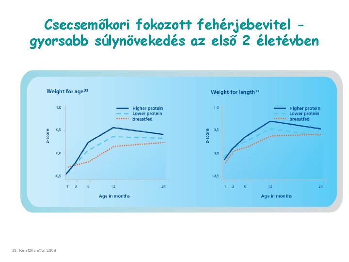 Csecsemőkori fokozott fehérjebevitel gyorsabb súlynövekedés az első 2 életévben 33. Koletzko et al 2009