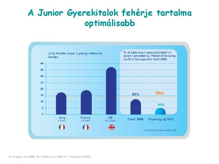 A Junior Gyerekitalok fehérje tartalma optimálisabb 14. Gregory et al 1995, 15. Fantino et