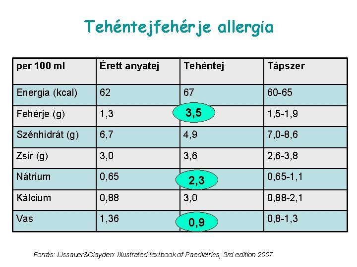 Tehéntejfehérje allergia per 100 ml Érett anyatej Tehéntej Tápszer Energia (kcal) 62 67 60