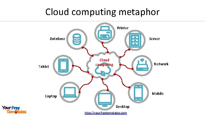 Cloud computing metaphor Printer Database Tablet Server Cloud computing Network Mobile Laptop Desktop http: