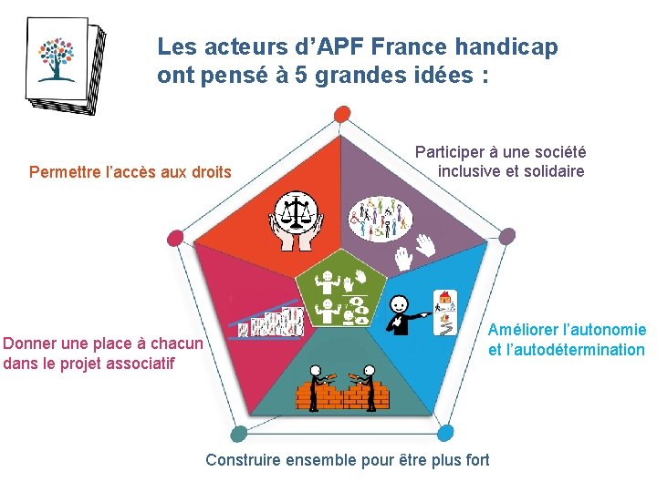 Les acteurs d’APF France handicap ont pensé à 5 grandes idées : Permettre l’accès