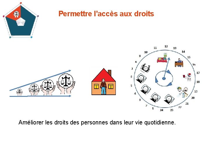 Permettre l’accès aux droits Améliorer les droits des personnes dans leur vie quotidienne. 