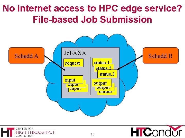 No internet access to HPC edge service? File-based Job Submission Schedd A Job. XXX