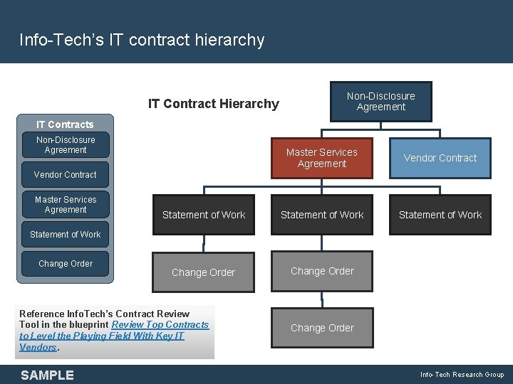 Info-Tech’s IT contract hierarchy IT Contract Hierarchy Non-Disclosure Agreement IT Contracts Non-Disclosure Agreement Master Info-Tech’s IT contract hierarchy IT Contract Hierarchy Non-Disclosure Agreement IT Contracts Non-Disclosure Agreement Master
