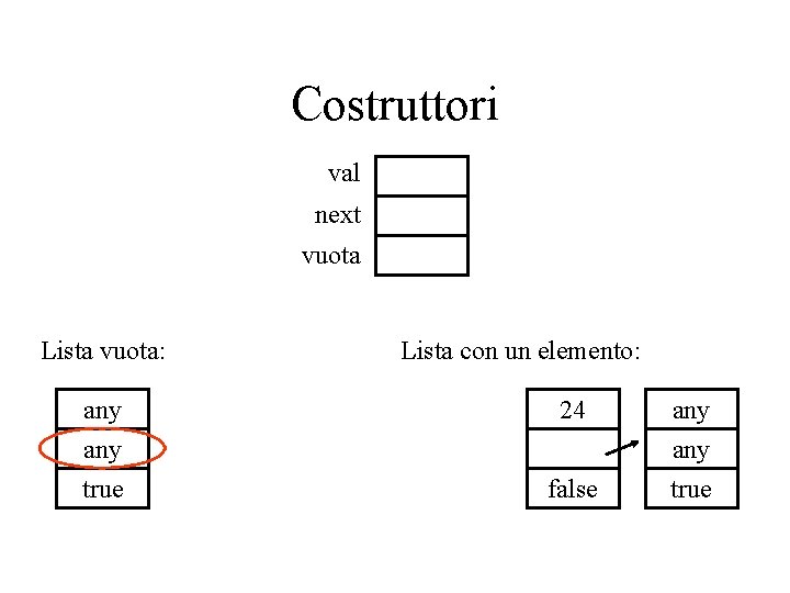 Costruttori val next vuota Lista vuota: any true Lista con un elemento: 24 false