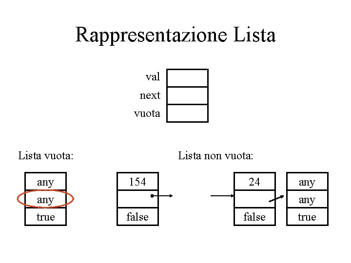 Rappresentazione Lista val next vuota Lista vuota: any true Lista non vuota: 154 24