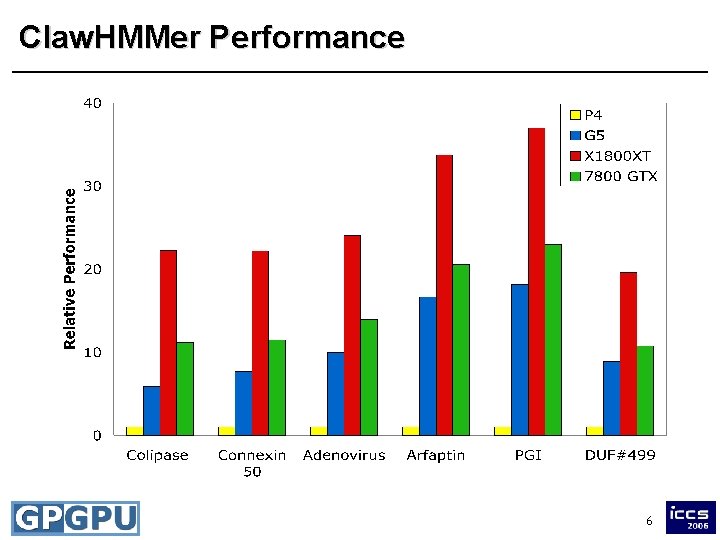 Claw. HMMer Performance 6 