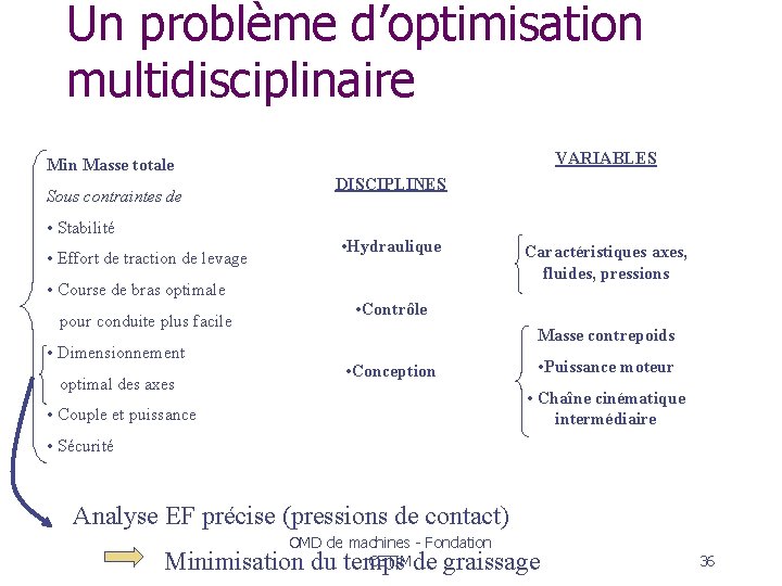 Un problème d’optimisation multidisciplinaire Min Masse totale Sous contraintes de • Stabilité • Effort