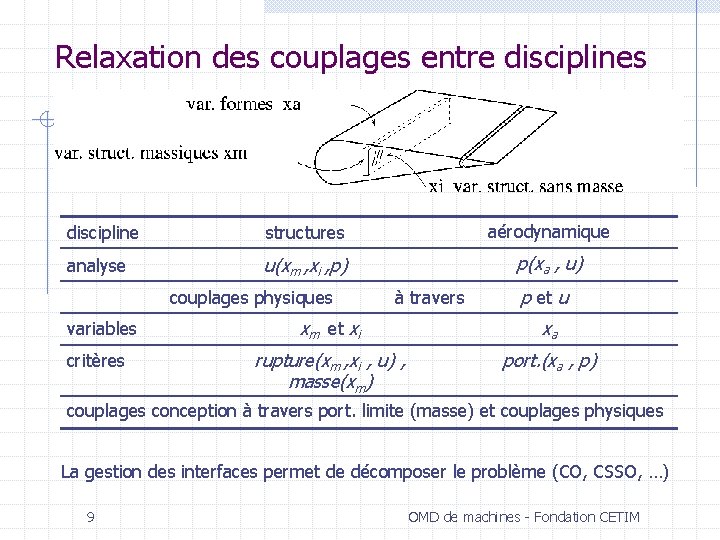 Relaxation des couplages entre disciplines discipline structures aérodynamique analyse u(xm , xi , p)