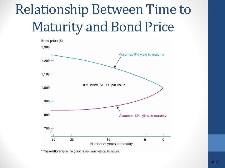 Relationship Between Time to Maturity and Bond Price 10 -17 