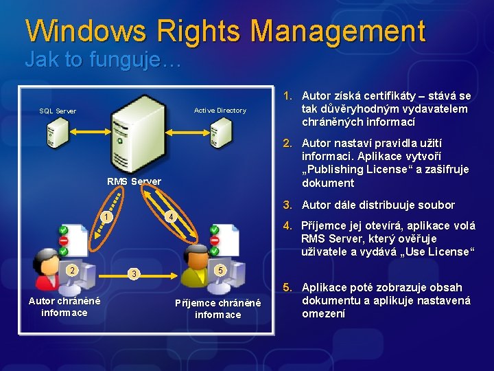 Windows Rights Management Jak to funguje… Active Directory SQL Server 1. Autor získá certifikáty