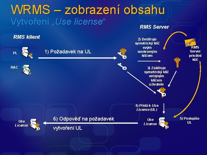 WRMS – zobrazení obsahu Vytvoření „Use license“ RMS klient PL 1) Požadavek na UL