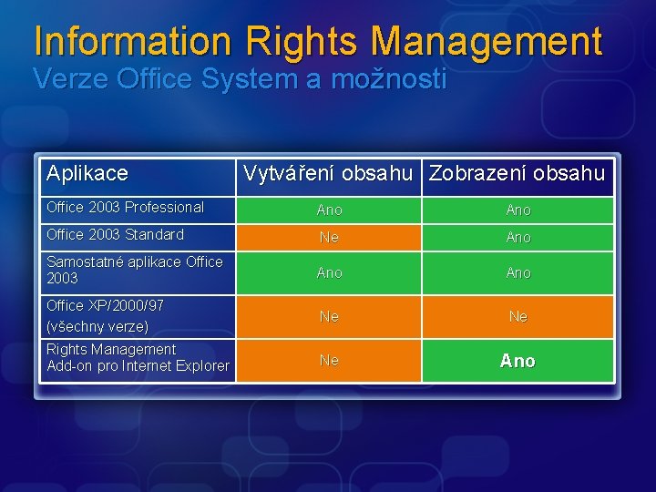Information Rights Management Verze Office System a možnosti Aplikace Vytváření obsahu Zobrazení obsahu Office