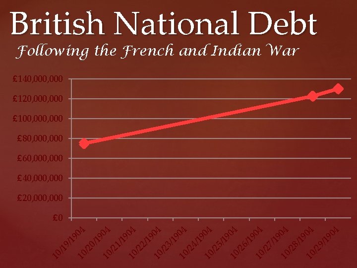 British National Debt Following the French and Indian War £ 140, 000 £ 120,