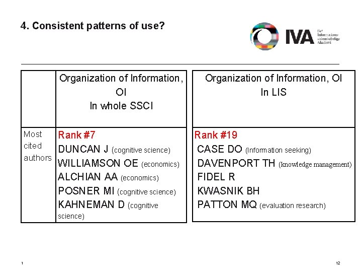 4. Consistent patterns of use? Organization of Information, OI In whole SSCI Most Rank