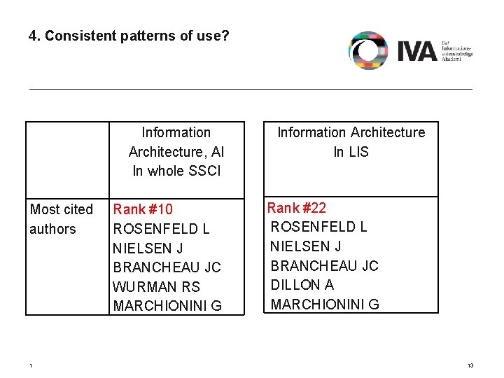 4. Consistent patterns of use? Most cited authors 1 Information Architecture, AI In whole