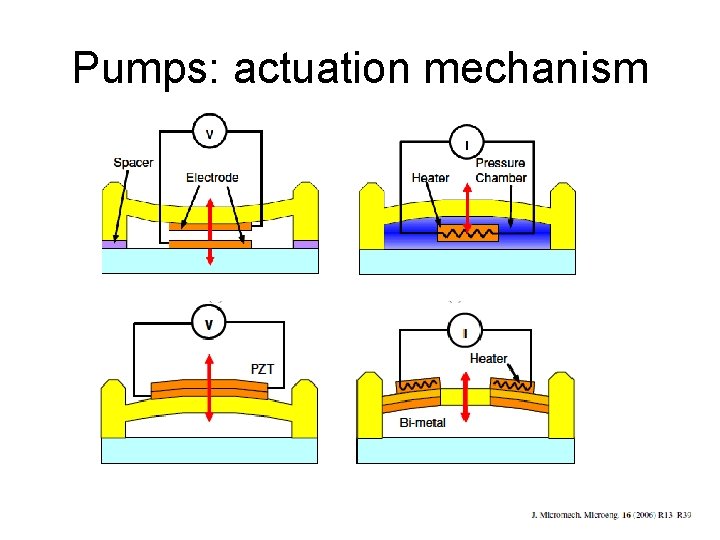 Pumps: actuation mechanism 