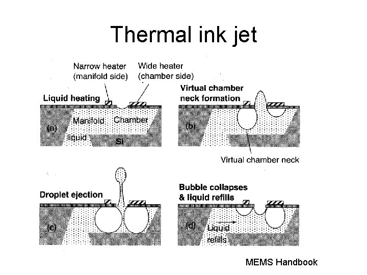 Thermal ink jet MEMS Handbook 