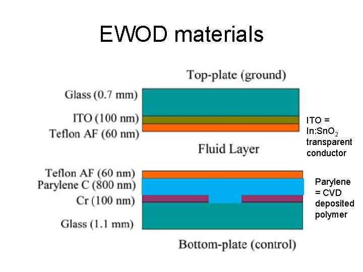 EWOD materials ITO = In: Sn. O 2 transparent conductor Parylene = CVD deposited