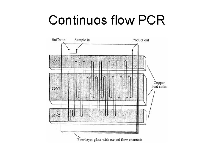 Continuos flow PCR 