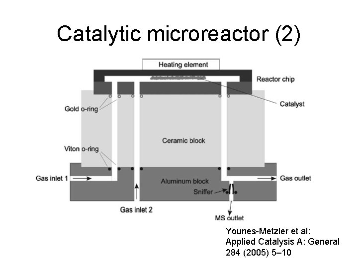 Catalytic microreactor (2) Younes-Metzler et al: Applied Catalysis A: General 284 (2005) 5– 10