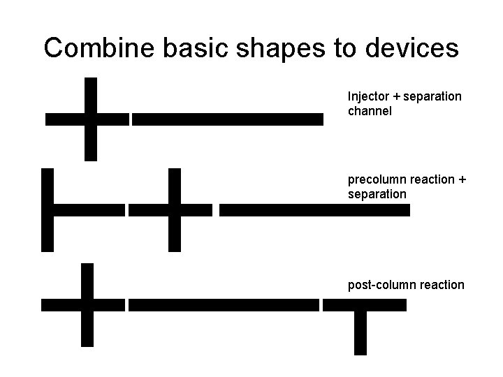 Combine basic shapes to devices Injector + separation channel precolumn reaction + separation post-column
