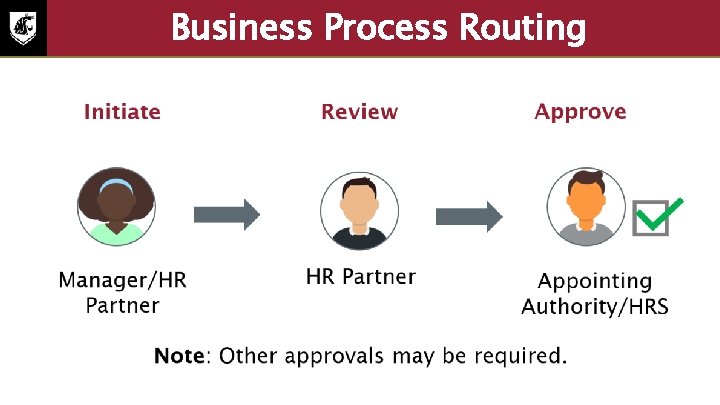 Business Process Routing • Initiate: Manager/HR Partner • Review: HR Partner • Approve: Appointing