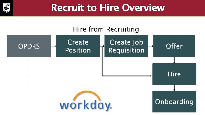 Recruit to Hire Overview Hire from Recruiting • OPDRS • Create Position • Create