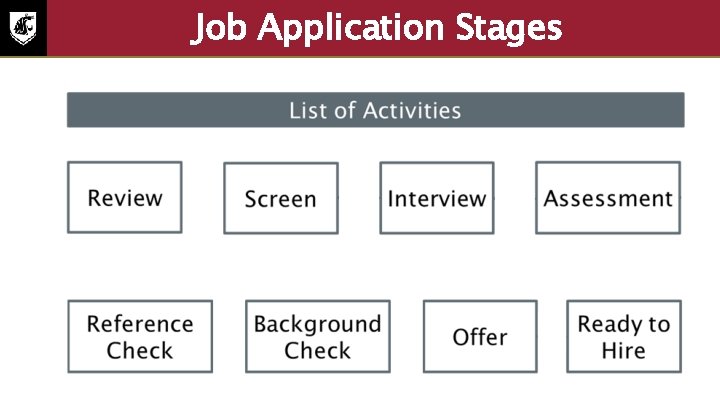 Job Application Stages 