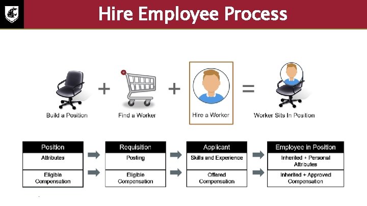 Hire Employee Process • Create a Position – • Find a Worker – •