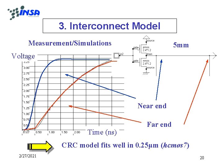 3. Interconnect Model Measurement/Simulations 5 mm Voltage Near end Time (ns) Far end CRC
