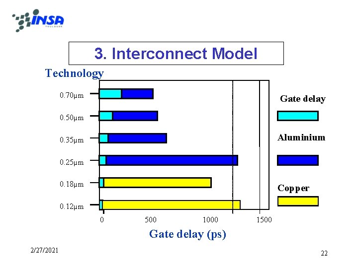 3. Interconnect Model Technology 0. 70µm Gate delay 0. 50µm Aluminium 0. 35µm 0.