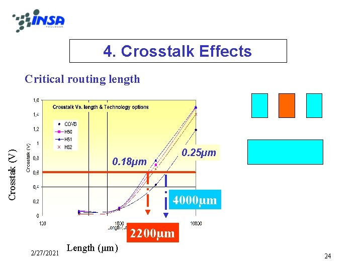 4. Crosstalk Effects Crosstak (V) Critical routing length 0. 25µm 0. 18µm 4000µm 2200µm