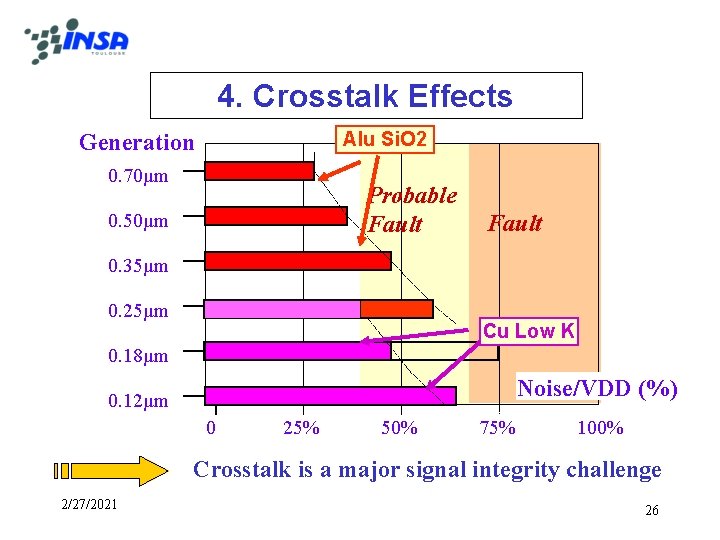 4. Crosstalk Effects Alu Si. O 2 Generation 0. 70µm Probable Fault 0. 50µm