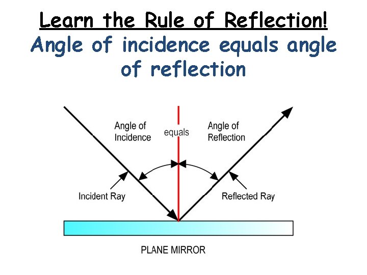 Learn the Rule of Reflection! Angle of incidence equals angle of reflection 