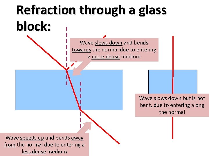 Refraction through a glass block: Wave slows down and bends towards the normal due