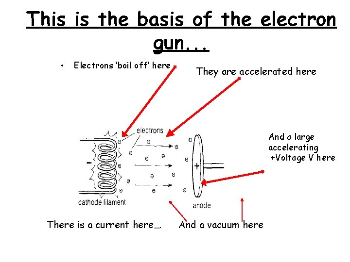 This is the basis of the electron gun. . . • Electrons ‘boil off’
