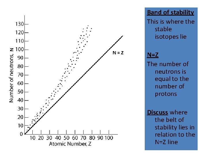 N Band of stability This is where the stable isotopes lie N=Z The number