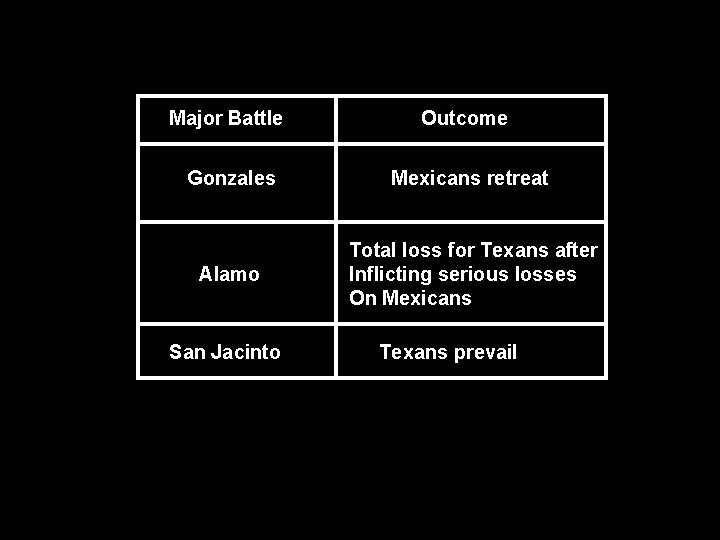 Major Battle Outcome Gonzales Mexicans retreat Alamo Total loss for Texans after Inflicting serious